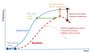 The Big ROI of Better Sales Onboarding