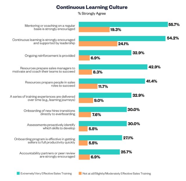 Bar chart titled Continuous Learning Culture illustrating the percentage of respondents who strongly agree. Categories include mentoring, ongoing reinforcement, and use of technology in continuous learning sales. Percentages highlight differences between effective and ineffective sales training.