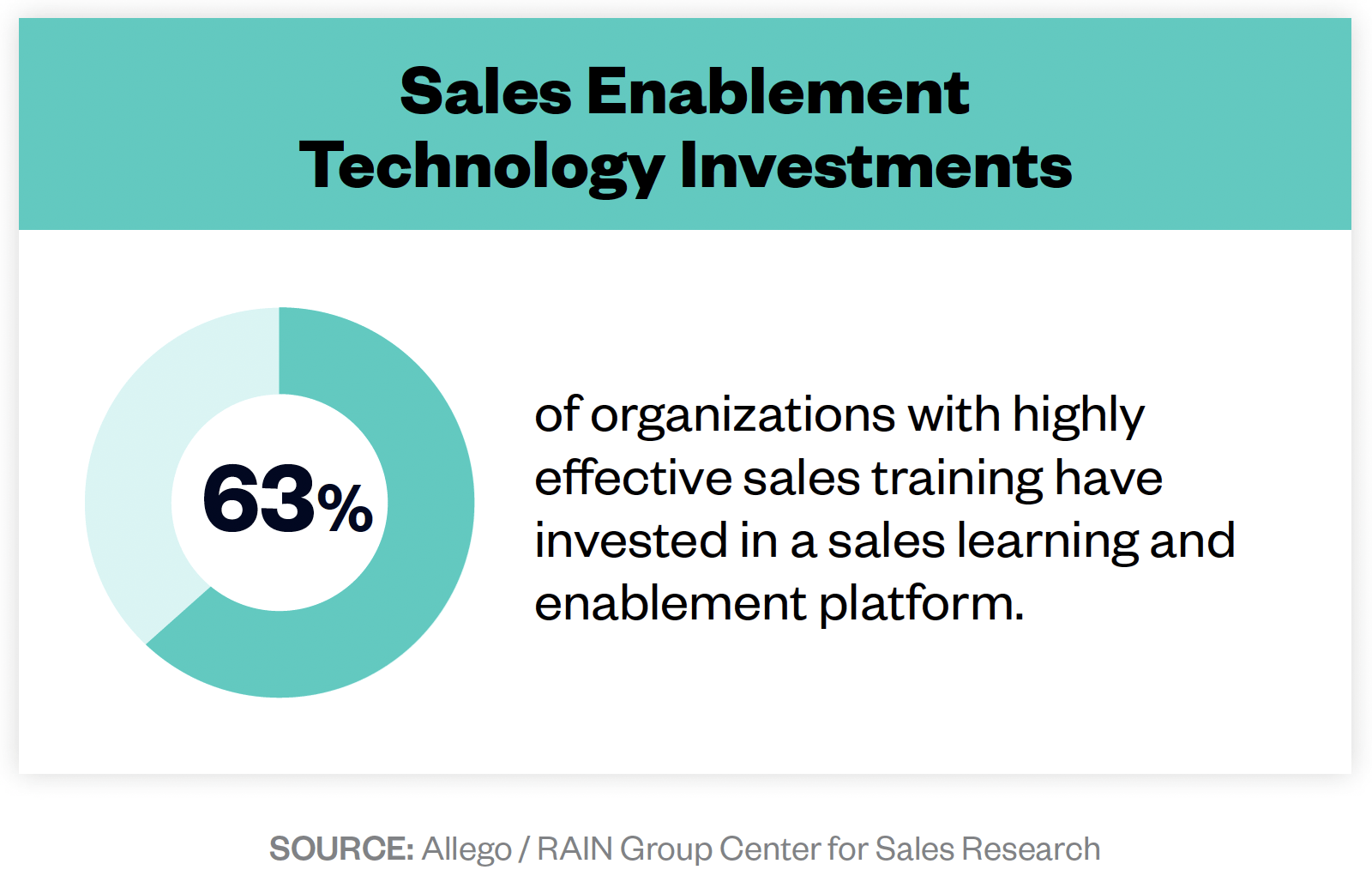 Infographic titled Sales Enablement Technology Investments featuring a circle graph showing 63%. Text reveals: 63% of organizations with highly effective sales training invest in a continuous learning and enablement platform. Source: Allego / RAIN Group.