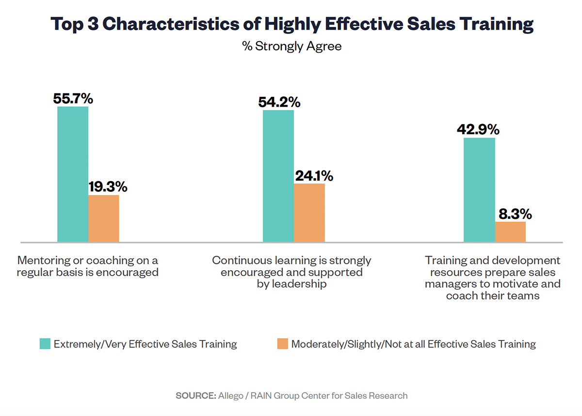 Bar chart titled Top 3 Characteristics of Highly Effective Sales Training highlights strong agreement percentages: Mentoring at 55.7%, Continuous Learning at 54.2%, and Training Resources at 42.9%. These categories showcase the importance of continuous learning in sales for effective training.
